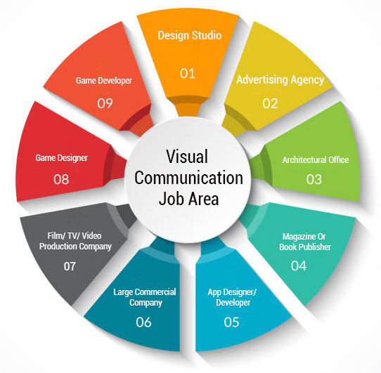 Bachelor of Design (B.Des.) in Visual Communication - Course, Colleges ...